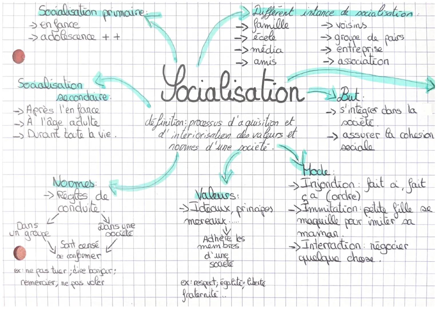 Socialisation primaire
> en fance
> adolescence + +
Socialisation 4
secondaire
→Après l'en fance
-> À l'âge adulte
A
-s Durant toute la vie.