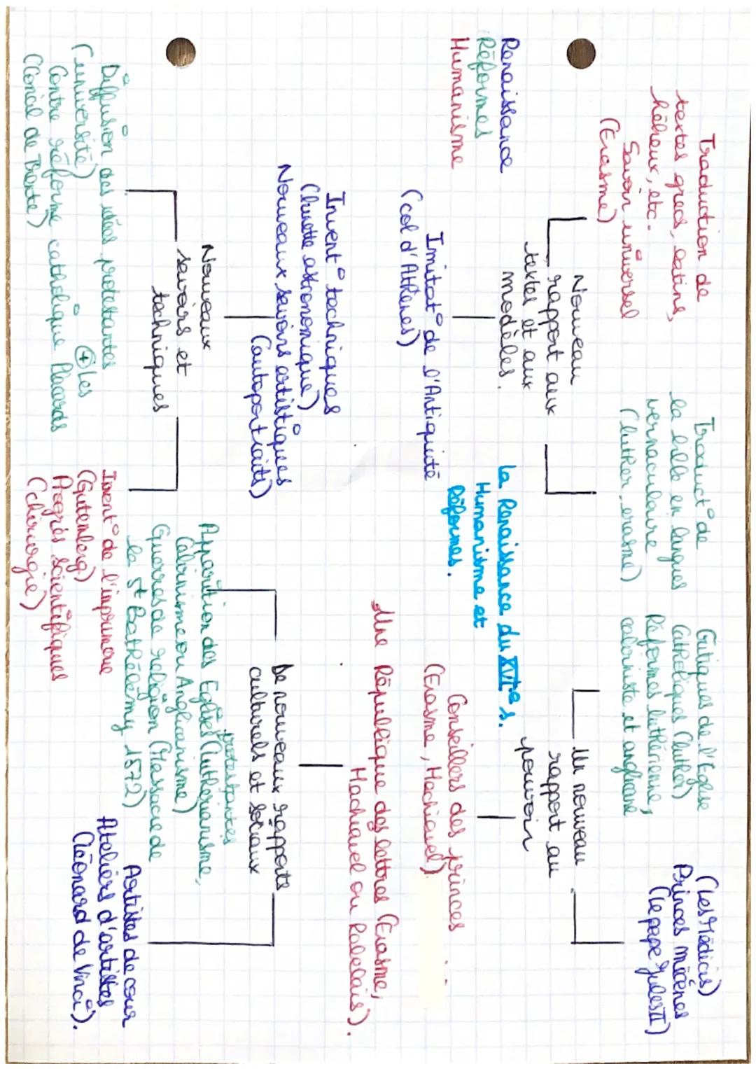 Traduction de
textes grecs, latins,
heheux, etc.
Savon inversel
(Erasme)

Nouveau
rapport aux
tekter et aux
modèles.

Renaissance
Reformes
H