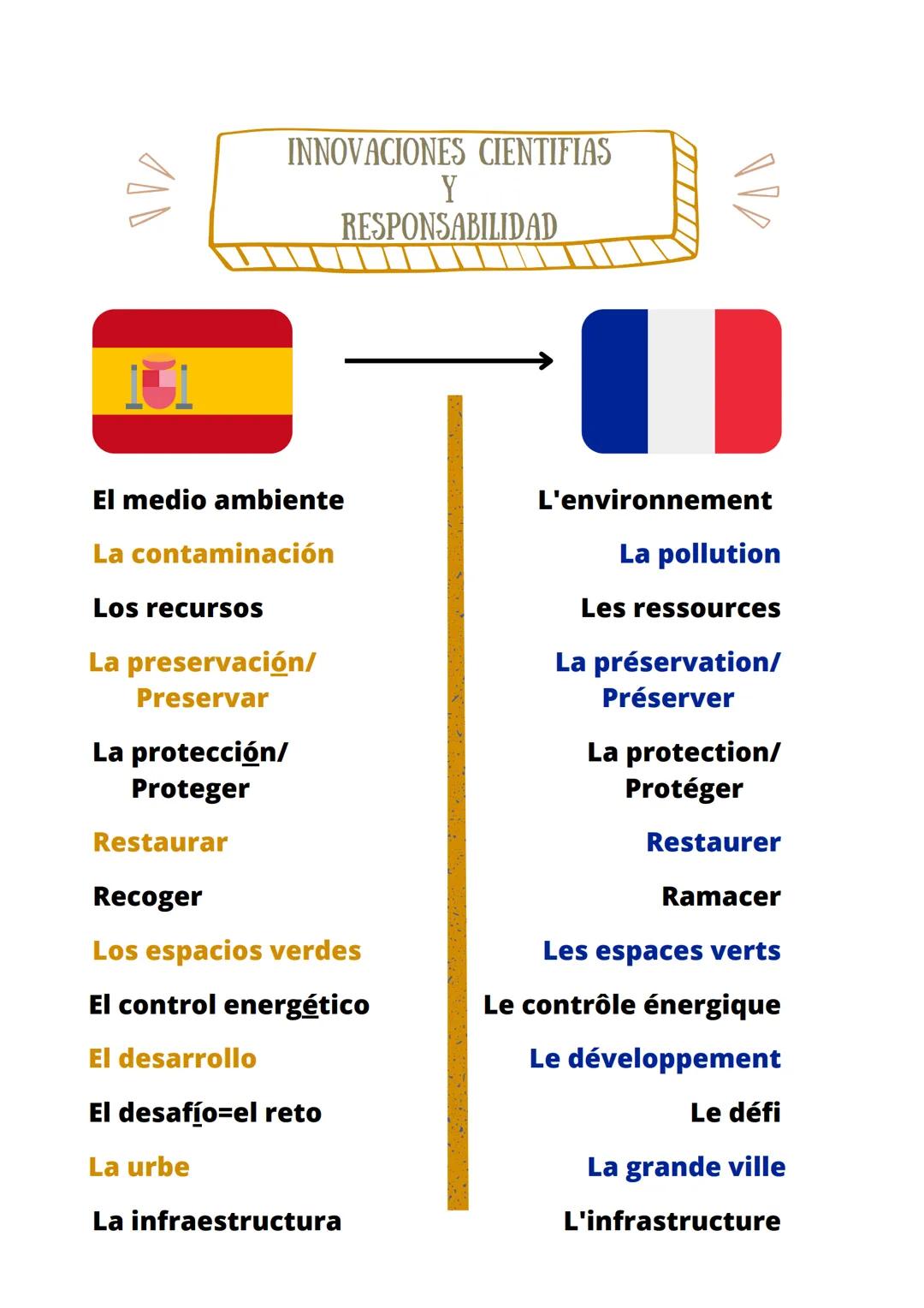 II
INNOVACIONES CIENTIFIAS
Y
RESPONSABILIDAD
El medio ambiente
La contaminación
Los recursos
La preservación/
Preservar
La protección/
Prote