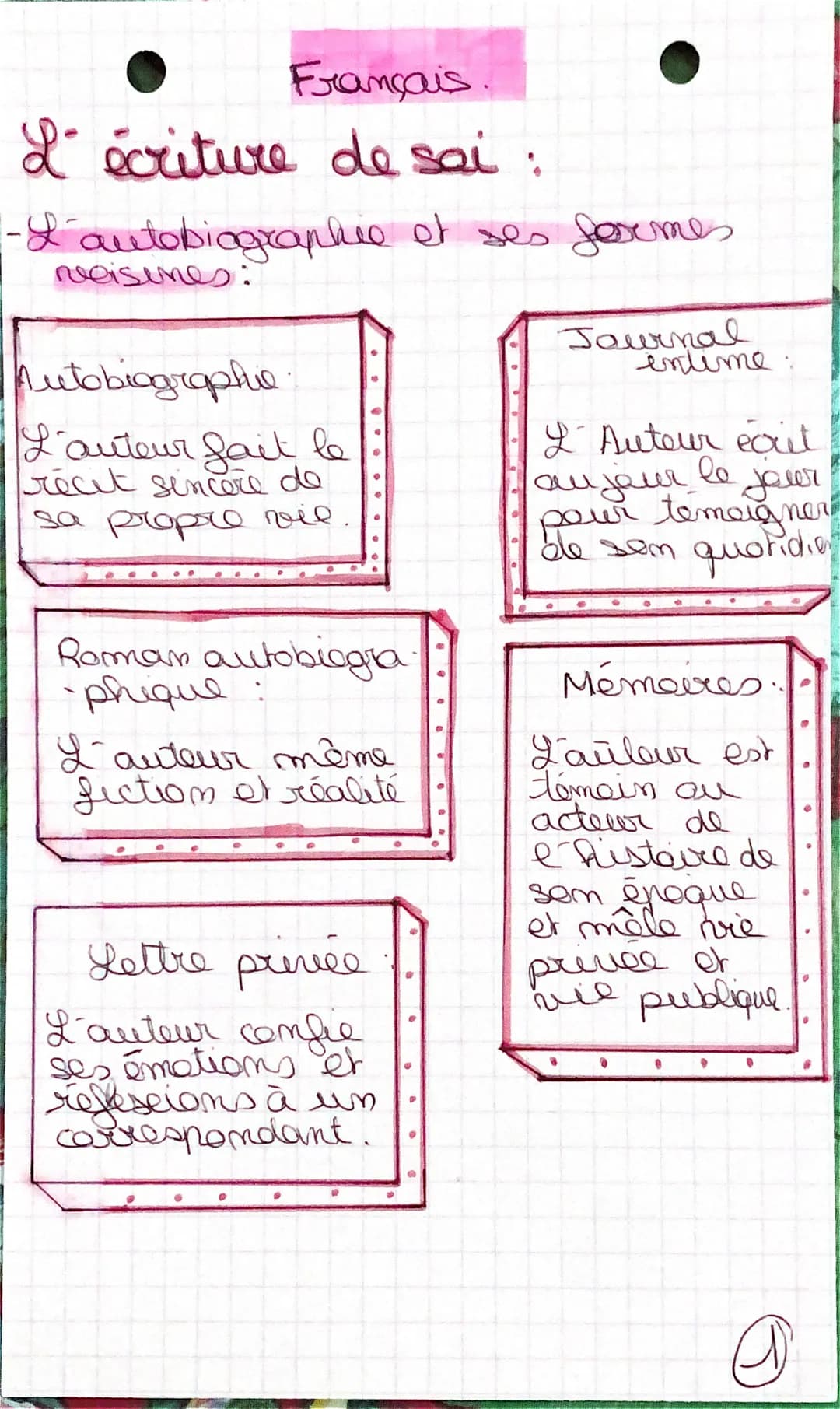 Français.
L'écriture de sai:
1-I autobiographie et ses formes
neisines:
Autobiographie.
L'auteur fait le
récit sincere de
sa propre vie.
Rom