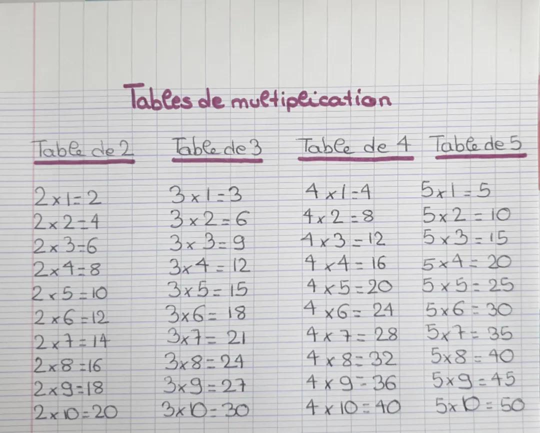 Les tables de multiplication 