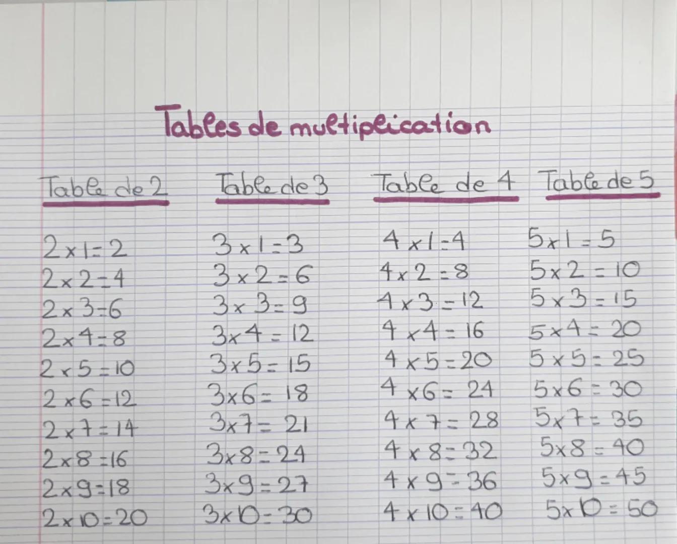 # Tables de multiplication

Table de 2	Table de 3	Table de 4	Table de 5

$2 \times 1 = 2$	$3 \times 1 = 3$	$4 \times 1 = 4$	$5 \times 1 = 5$