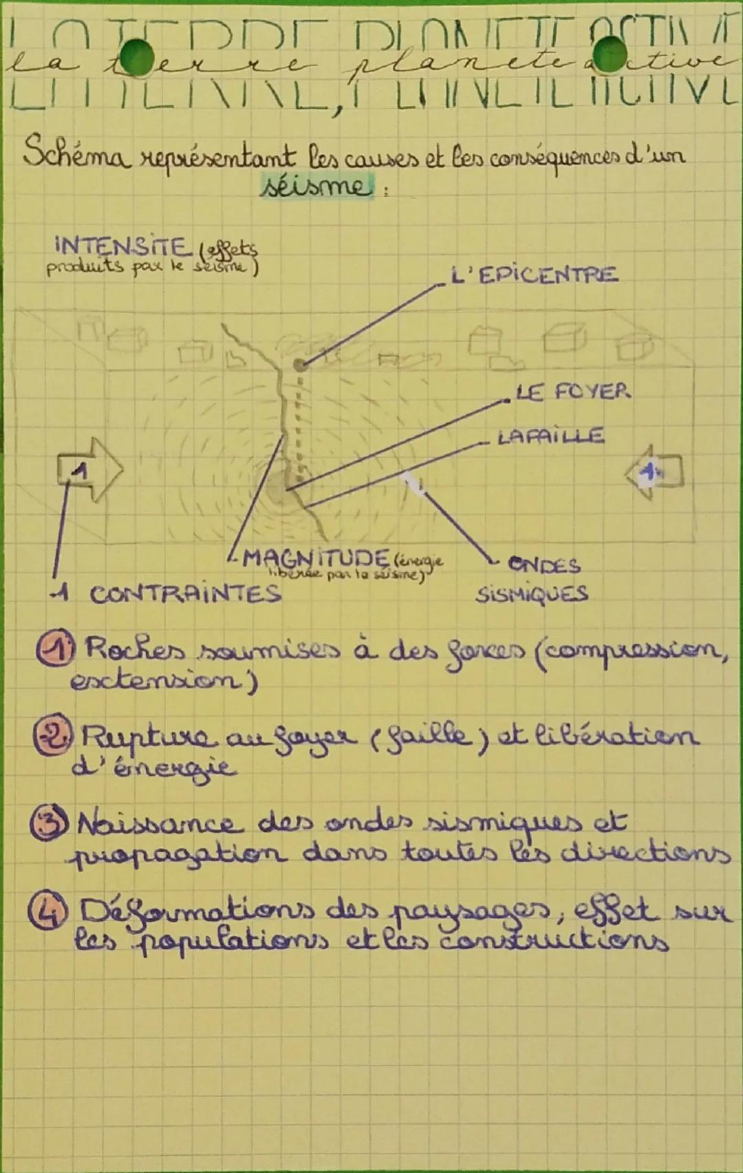 --- OCR Start ---
LOTERRE DLONETE OCTIN
terre planete active
LITTLAAL, LIVLIL ITCTIVE
Schéma représentant les causes et les conséquences d'u