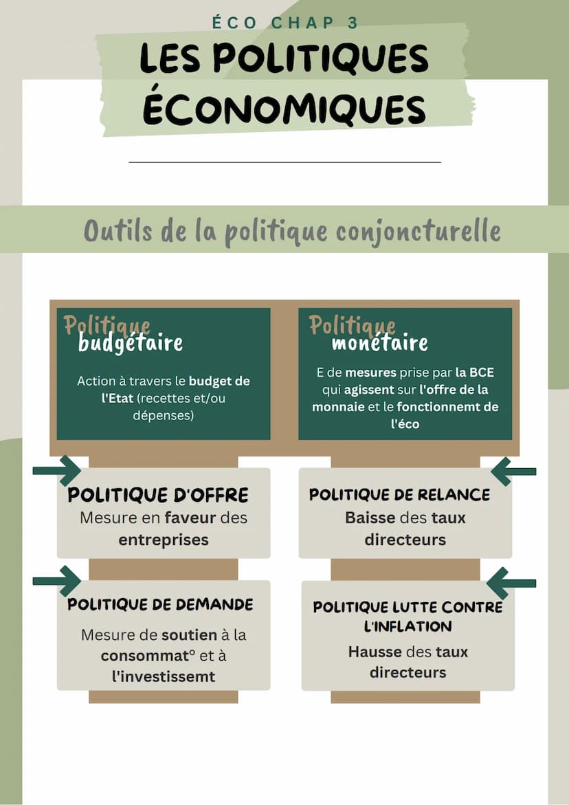 ÉCO CHAP 3
LES POLITIQUES
ÉCONOMIQUES
La politique économique désigne les choix et les modalités d'action
mis en œuvre par les pouvoirs publ