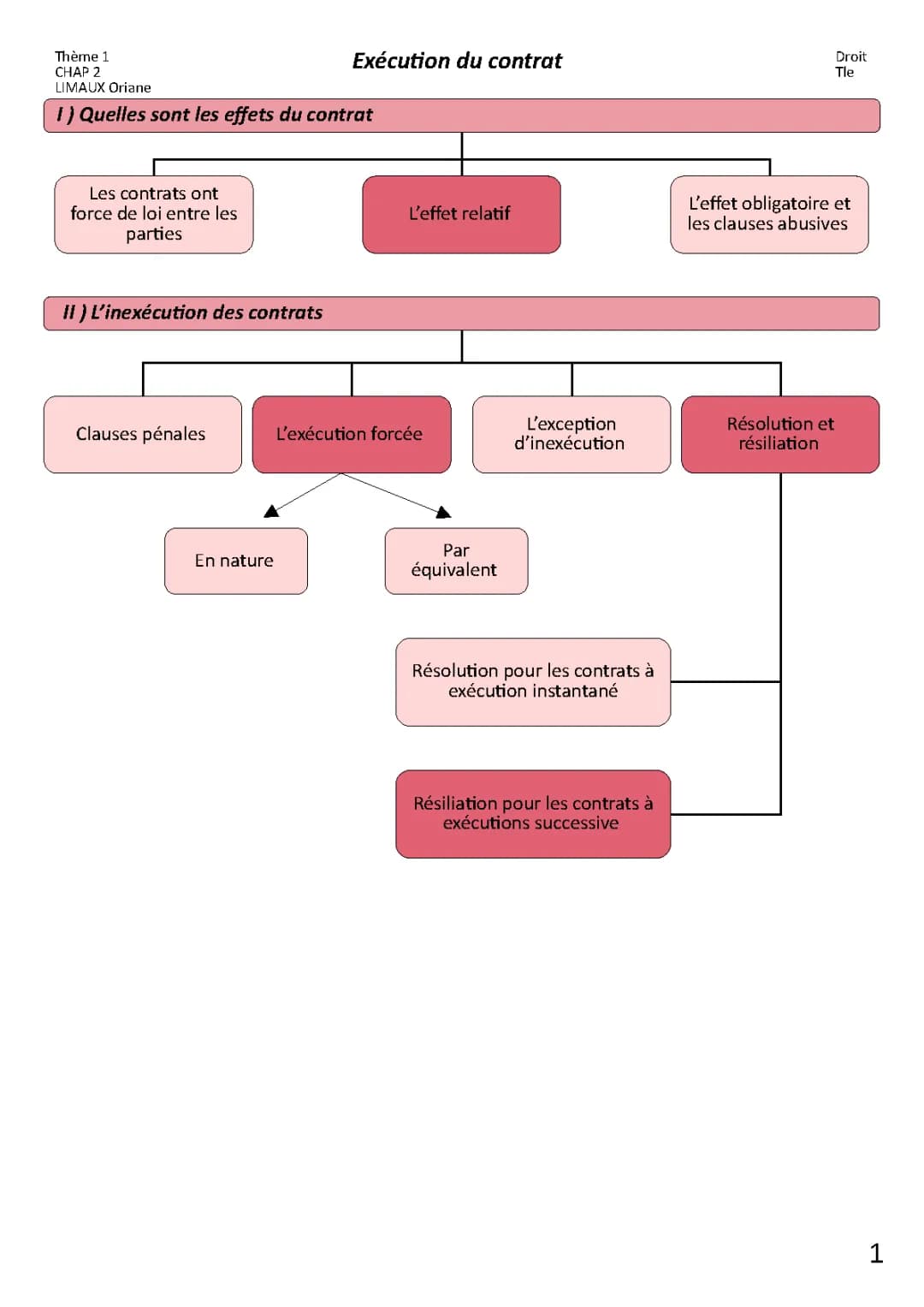 Chapitre 2 : L'inexécution du Contrat et ses Sanctions