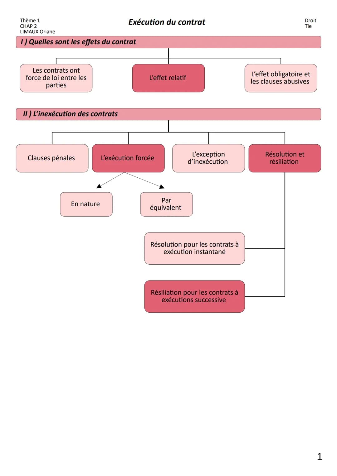 Thème 1
CHAP 2
LIMAUX Oriane
1) Quelles sont les effets du contrat
Les contrats ont
force de loi entre les
parties
II) L'inexécution des con