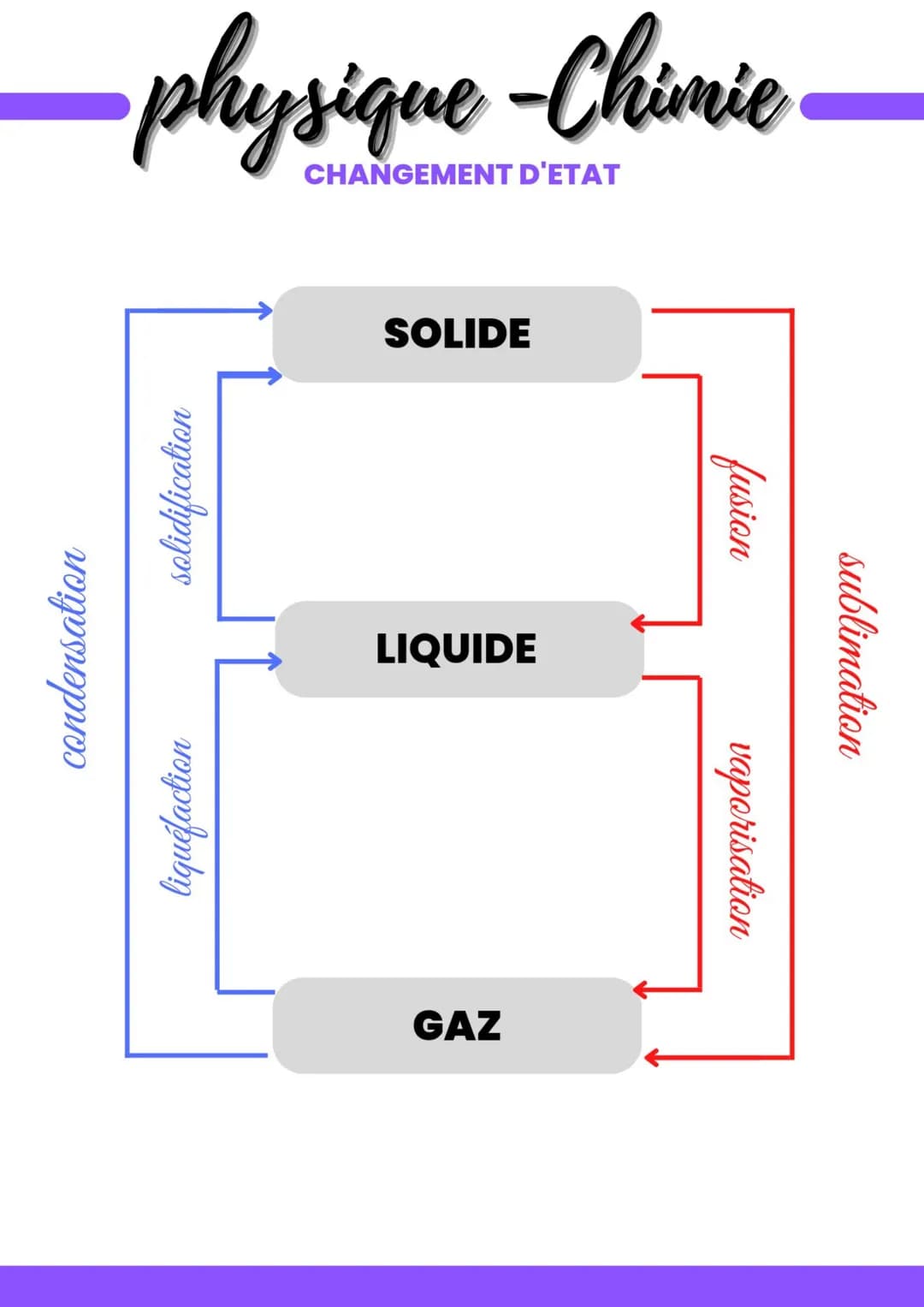 condensation
-
solidification
liquéfaction
CHANGEMENT D'ETAT
SOLIDE
LIQUIDE
GAZ
fusion
vaporisation
sublimation