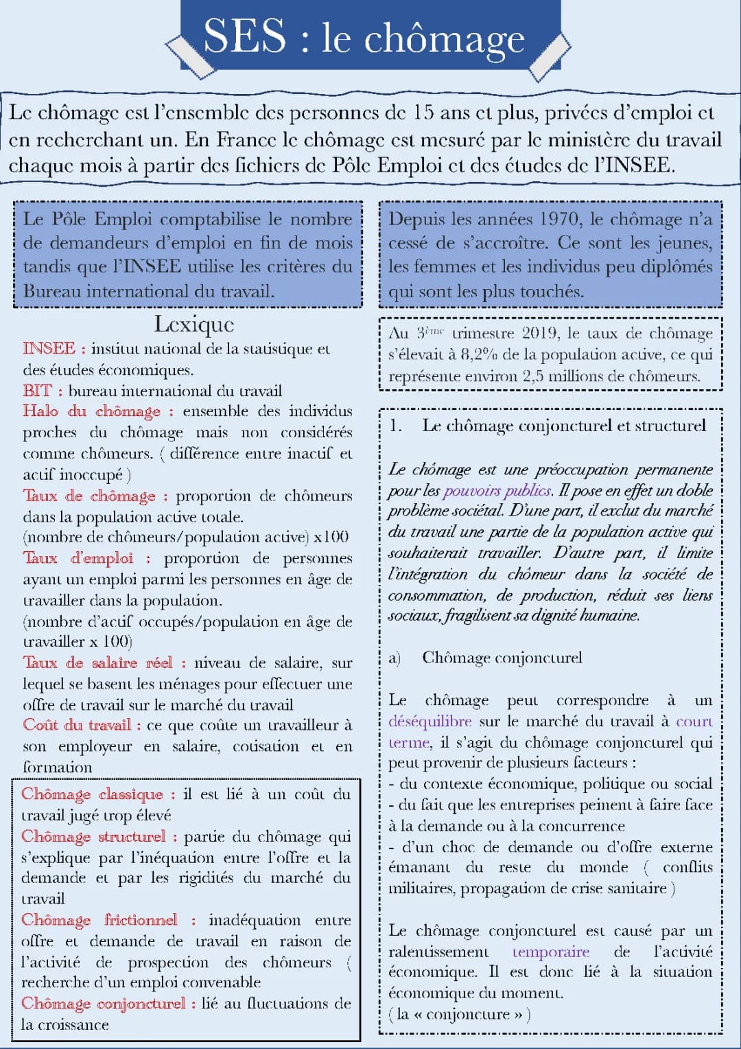 Chômage en France 2023-2024: Types et Évolution
