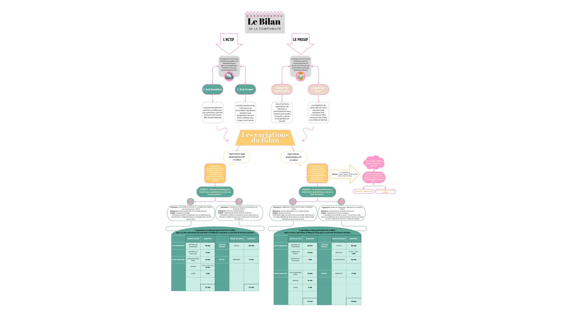 # Le Bilan
DE LA COMPTABILITÉ

L'ACTIF

LE PASSIF

L' Actif Immobilisés

L' Actif Circulant

Campusé des
Caperuck prapres

Camposé des
demes