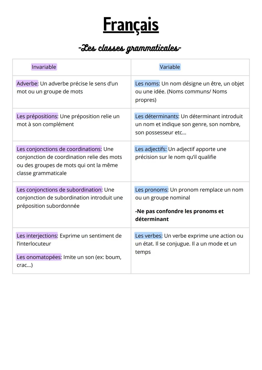 --- OCR Start ---
Français
-Les classes grammaticales-
Invariable
Variable
Adverbe: Un adverbe précise le sens d'un mot ou un groupe de mots
