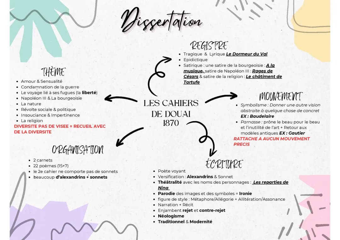 Dissertation sur Rimbaud "Les Cahiers de Douai"