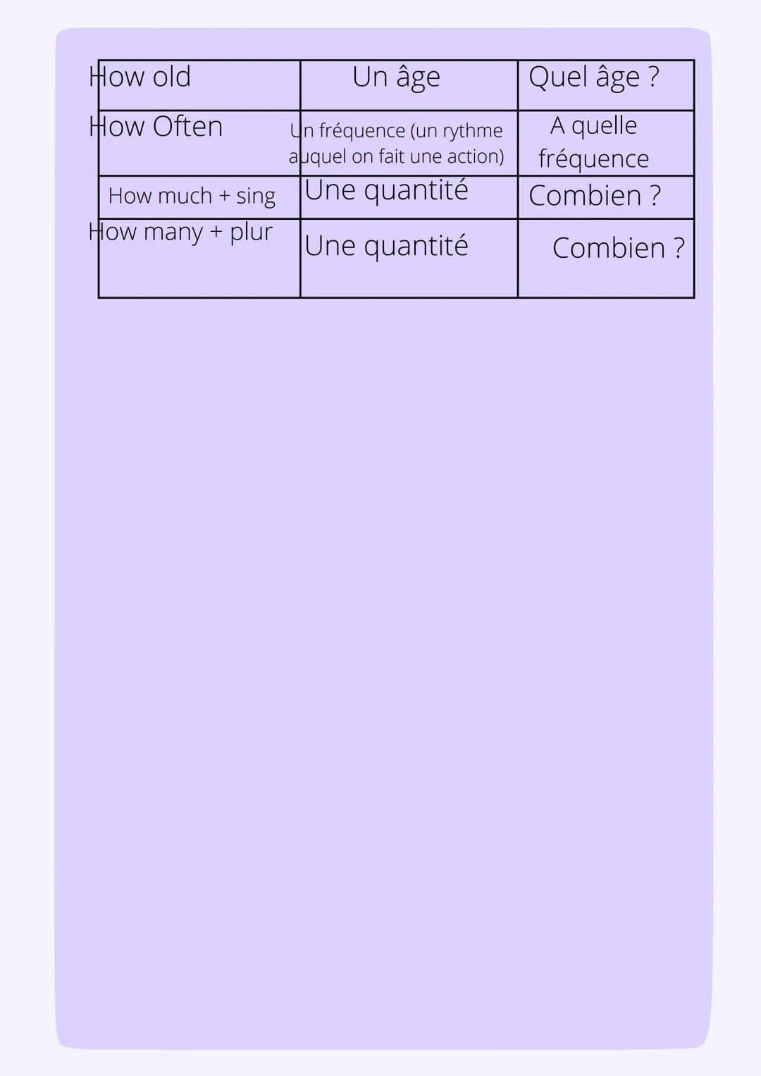 Anglais
Interrogative pronoms
Building a question : Mot interrogatif+ Aux(Temps/pers.) +
sujet + vb+ complement (=le reste de la question...