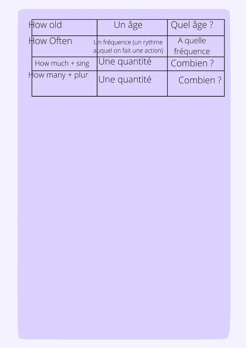 Anglais
Interrogative pronoms
Building a question : Mot interrogatif+ Aux(Temps/pers.) +
sujet + vb+ complement (=le reste de la question...