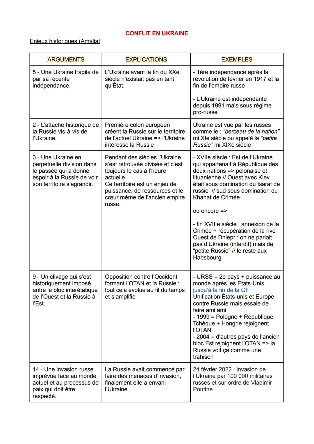 Enjeux historiques (Amàlia)
ARGUMENTS
5 - Une Ukraine fragile de
par sa récente
indépendance.
2 - L'attache historique de
la Russie vis-à-vi