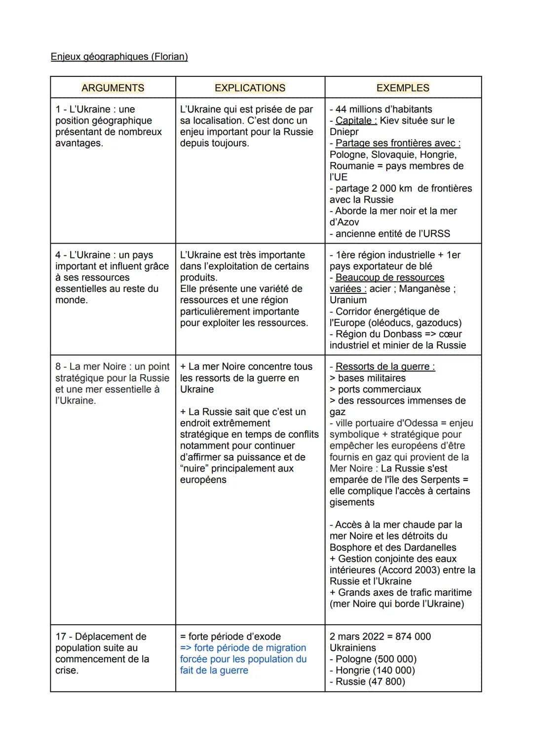 Enjeux historiques (Amàlia)
ARGUMENTS
5 - Une Ukraine fragile de
par sa récente
indépendance.
2 - L'attache historique de
la Russie vis-à-vi