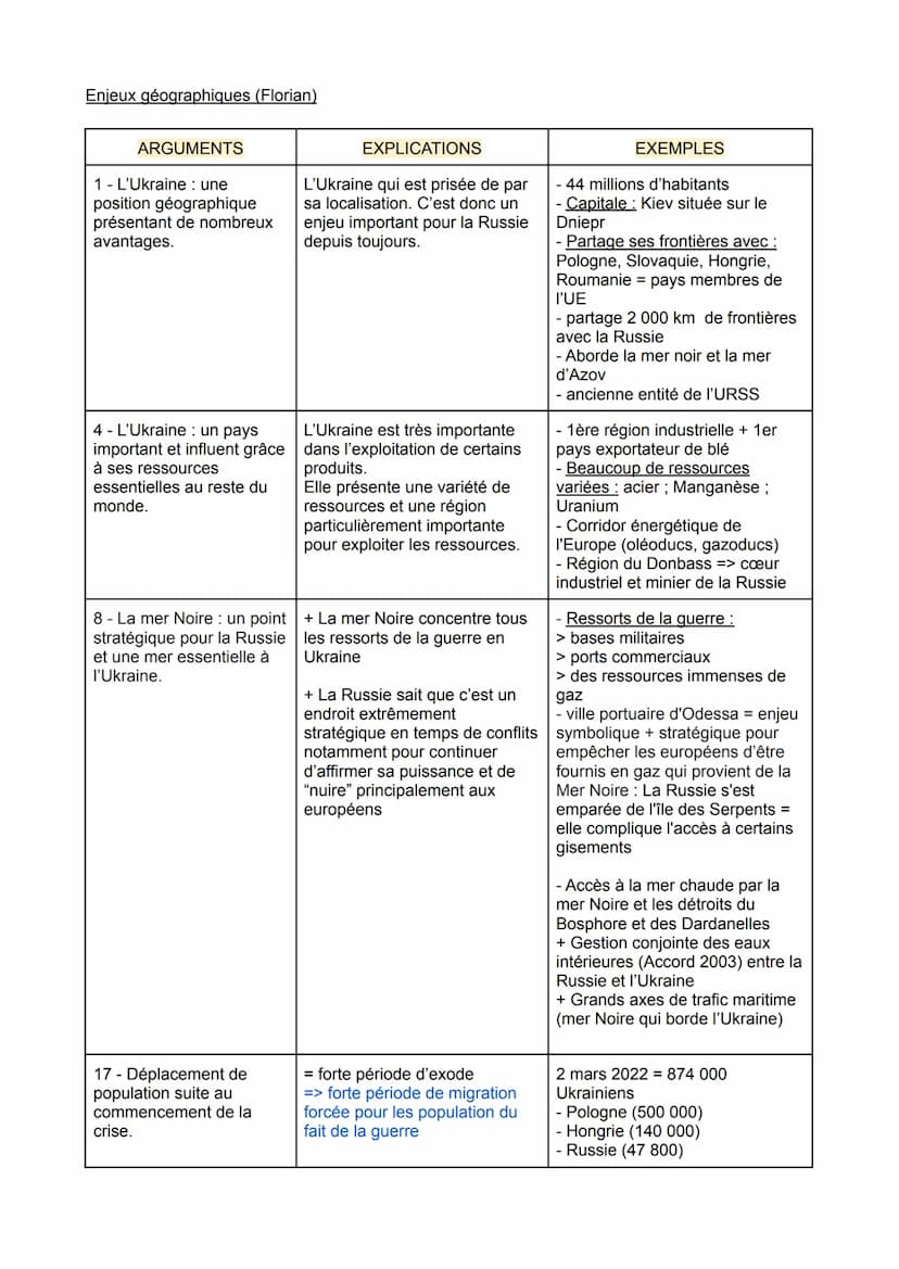 Enjeux historiques (Amàlia)
ARGUMENTS
5 - Une Ukraine fragile de
par sa récente
indépendance.
2 - L'attache historique de
la Russie vis-à-vi
