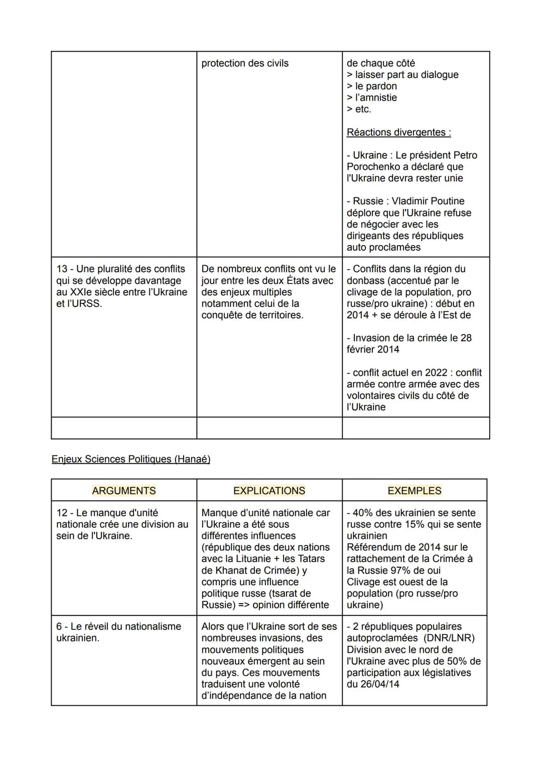 Enjeux historiques (Amàlia)
ARGUMENTS
5 - Une Ukraine fragile de
par sa récente
indépendance.
2 - L'attache historique de
la Russie vis-à-vi