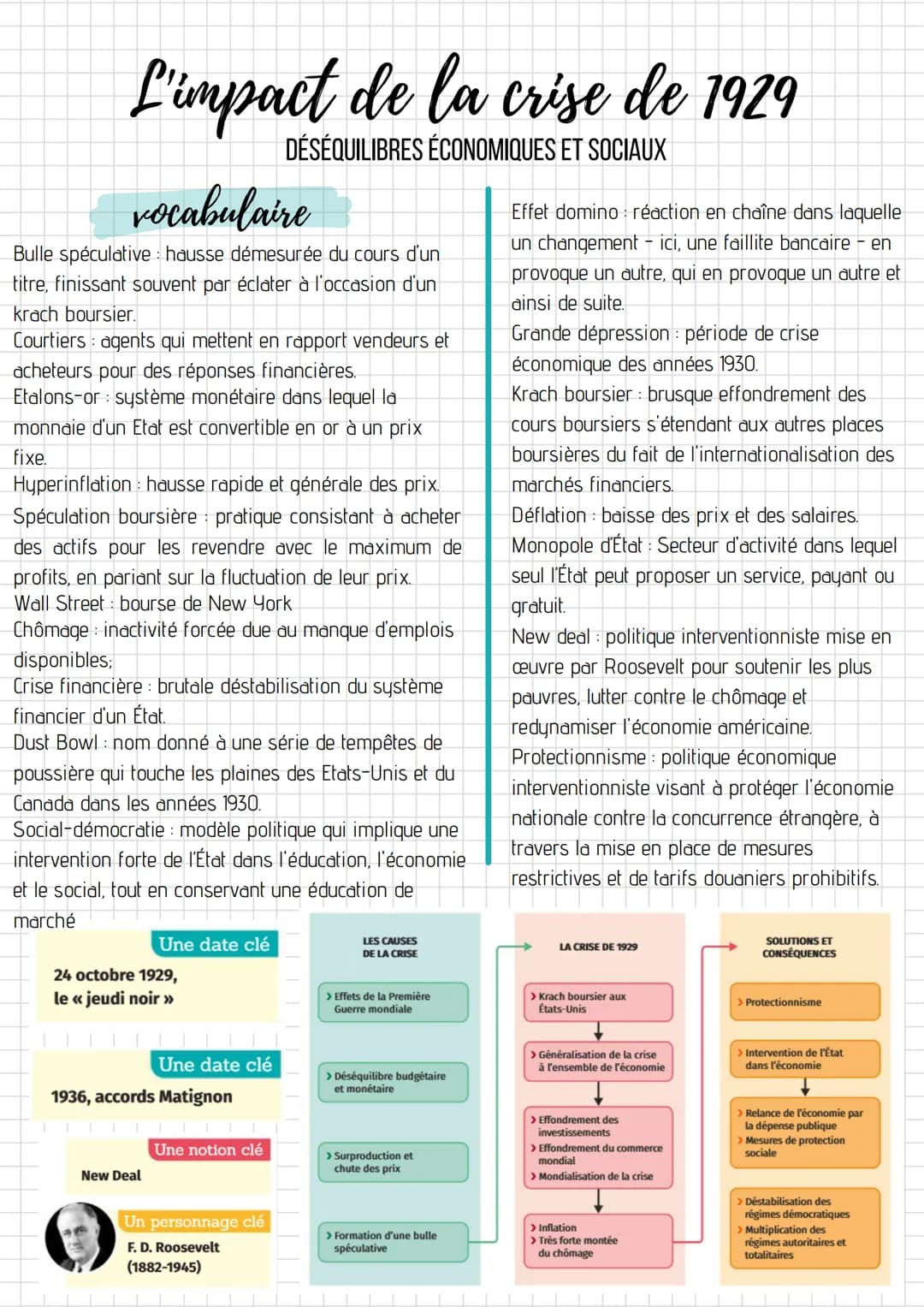 L'impact de la crise de 1929
DÉSÉQUILIBRES ÉCONOMIQUES ET SOCIAUX
vocabulaire
Bulle spéculative hausse démesurée du cours d'un
titre, finiss