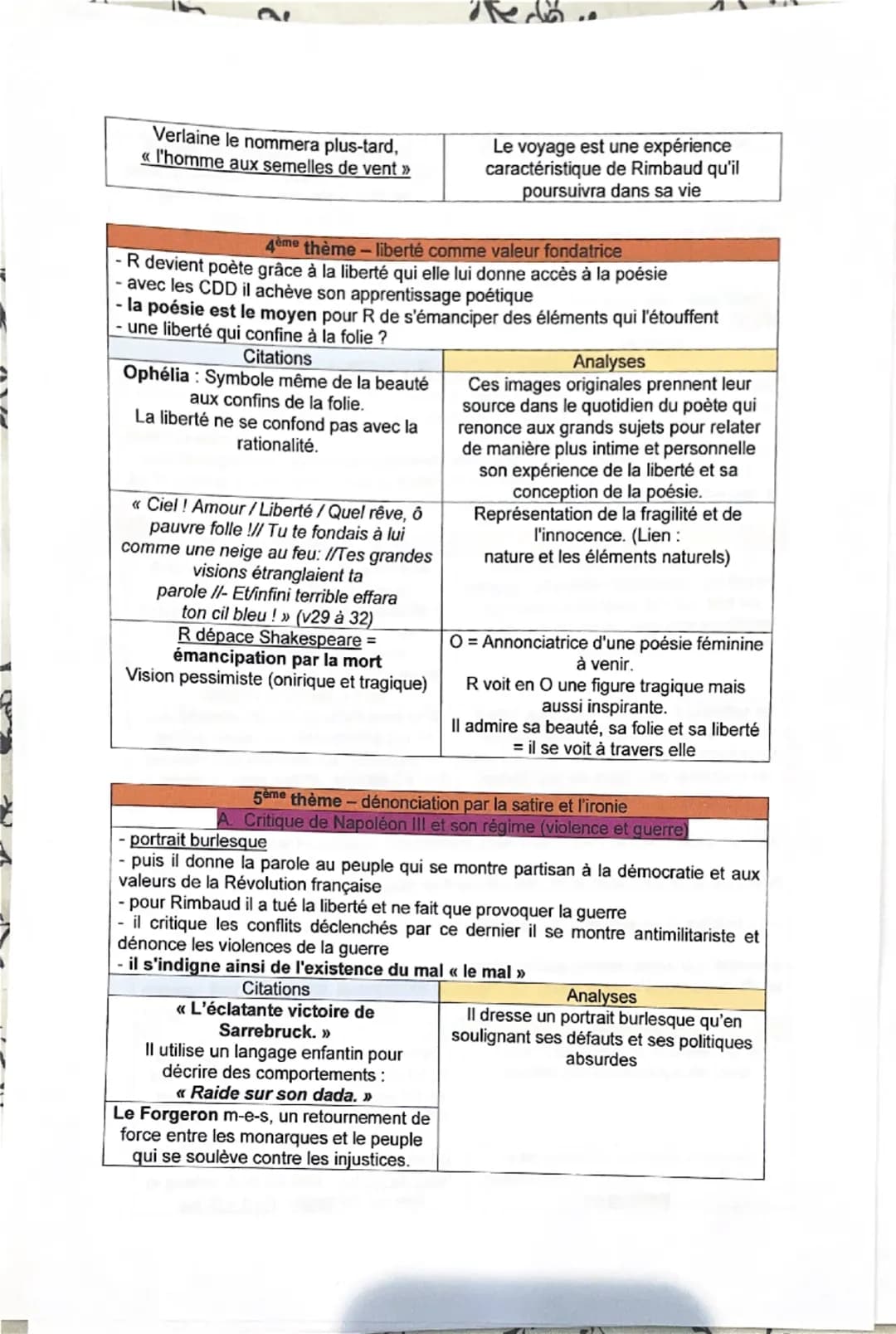Intro:
Fiche dissertation Les cahiers de Douai
Arthur Rimbaud, né dans les années 1850, est l'auteur du célèbre vers « On n'est pas
sérieux 