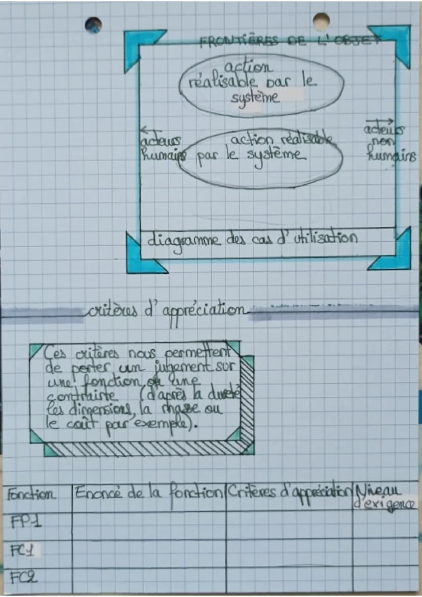 technologie
le cahier des charges
définition
cahier des charges :
Ic'est un document.
contractuel à respect
lors de la réalisation
fa un pro
