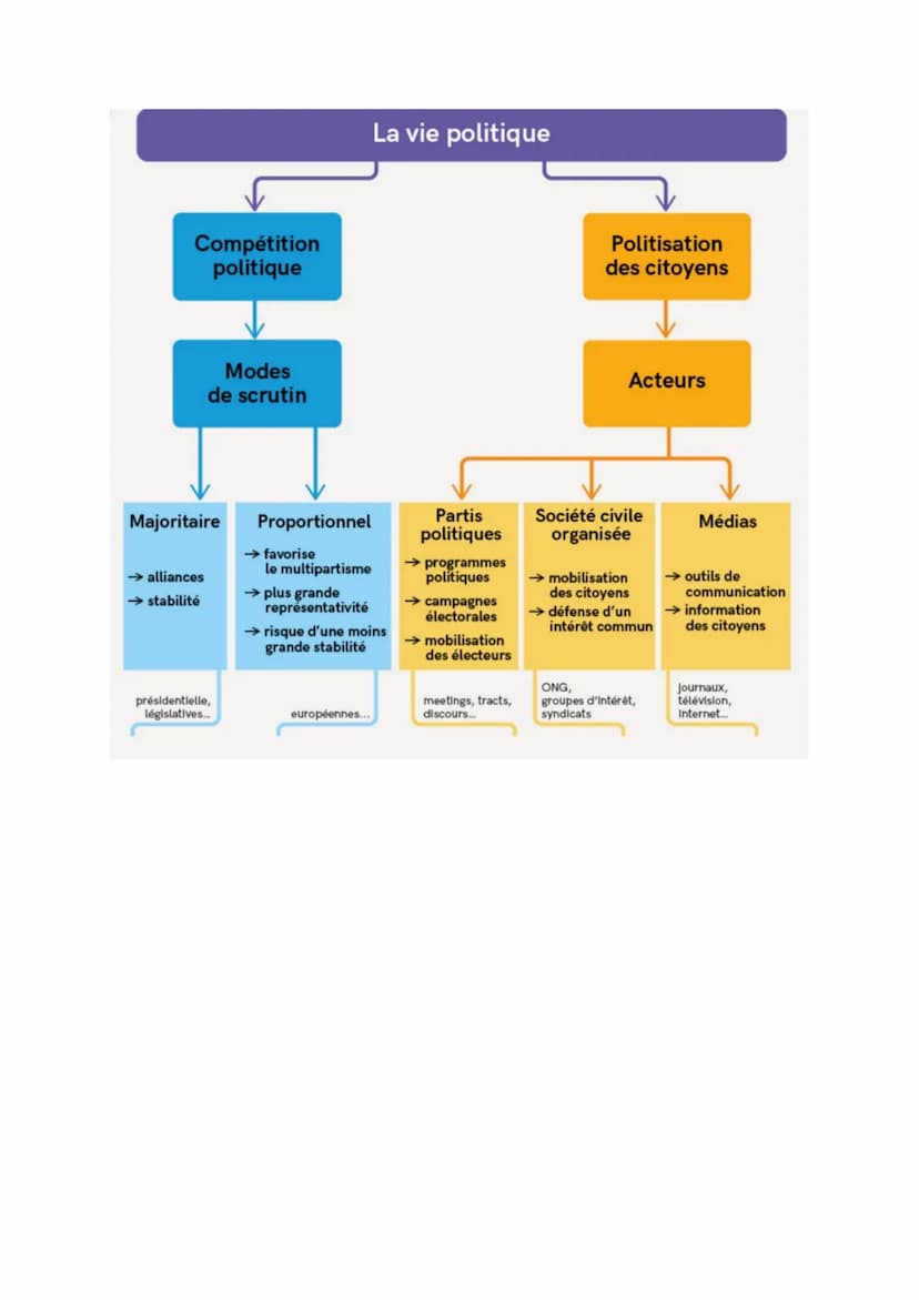 Comment s'organise la vie politique ?
1. Le pouvoir politique
Le pouvoir politique se caractérise par sa généralité : il s'impose à l'ensemb