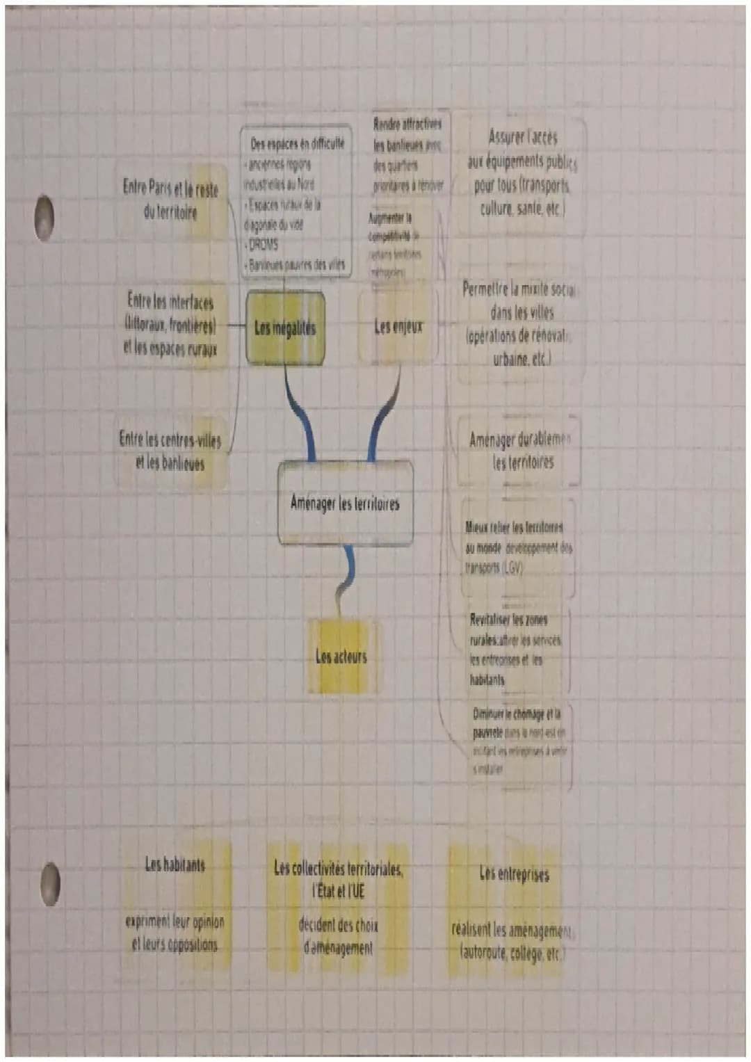 Géographie:
Chap. 4: Aménager le territoire pour réduire les inégalités croissantes
-Paris-principale pôle de l'organisation du territoire f