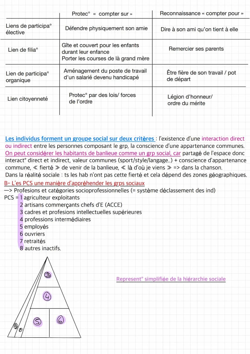Interact verbale (en face à
face ou à distance) avc
Maud
Chloe
Chapitre 4: Comment se construisent et évoluent les liens sociaux ?
●
Père/ m