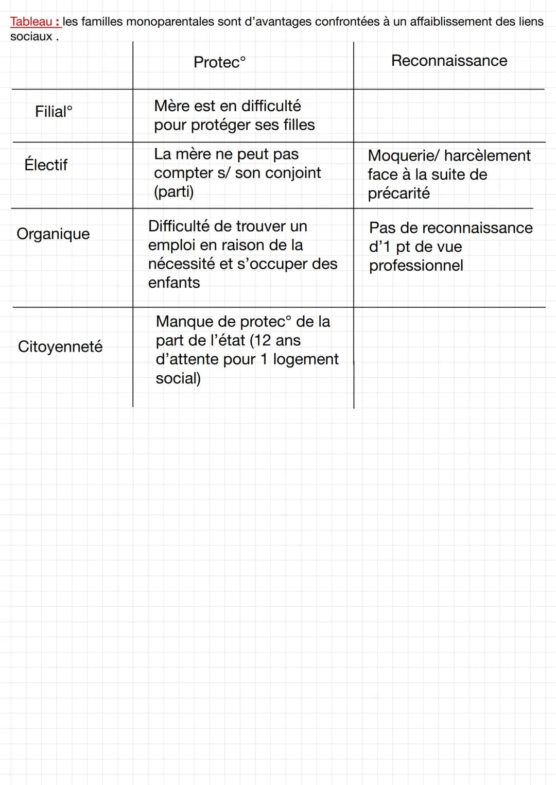 Interact verbale (en face à
face ou à distance) avc
Maud
Chloe
Chapitre 4: Comment se construisent et évoluent les liens sociaux ?
●
Père/ m