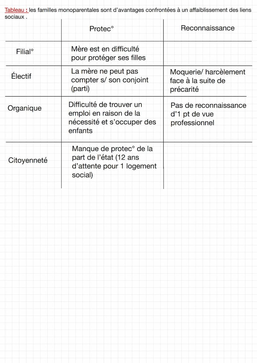 Interact verbale (en face à
face ou à distance) avc
Maud
Chloe
Chapitre 4: Comment se construisent et évoluent les liens sociaux ?
●
Père/ m
