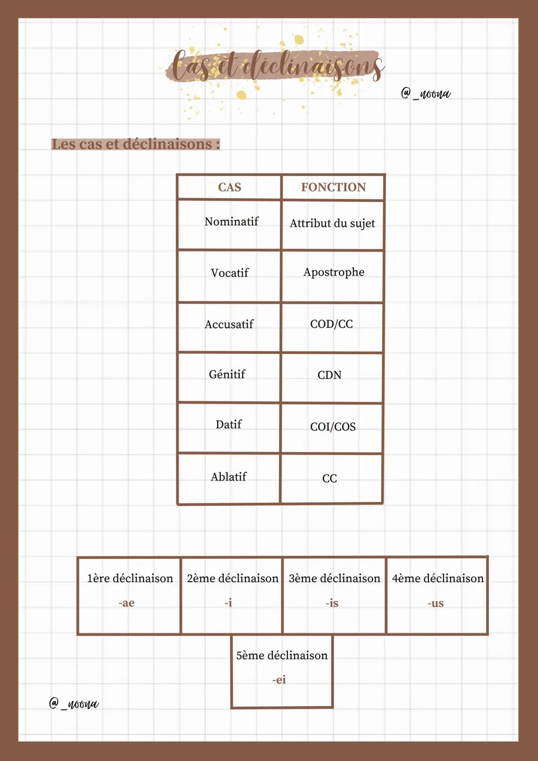 Les cas et déclinaisons :
@_noona
CAS
-ae
Nominatif
Vocatif
Accusatif
Génitif
Datif
Ablatif
-i
FONCTION
Attribut du sujet
-ei
Apostrophe
COD