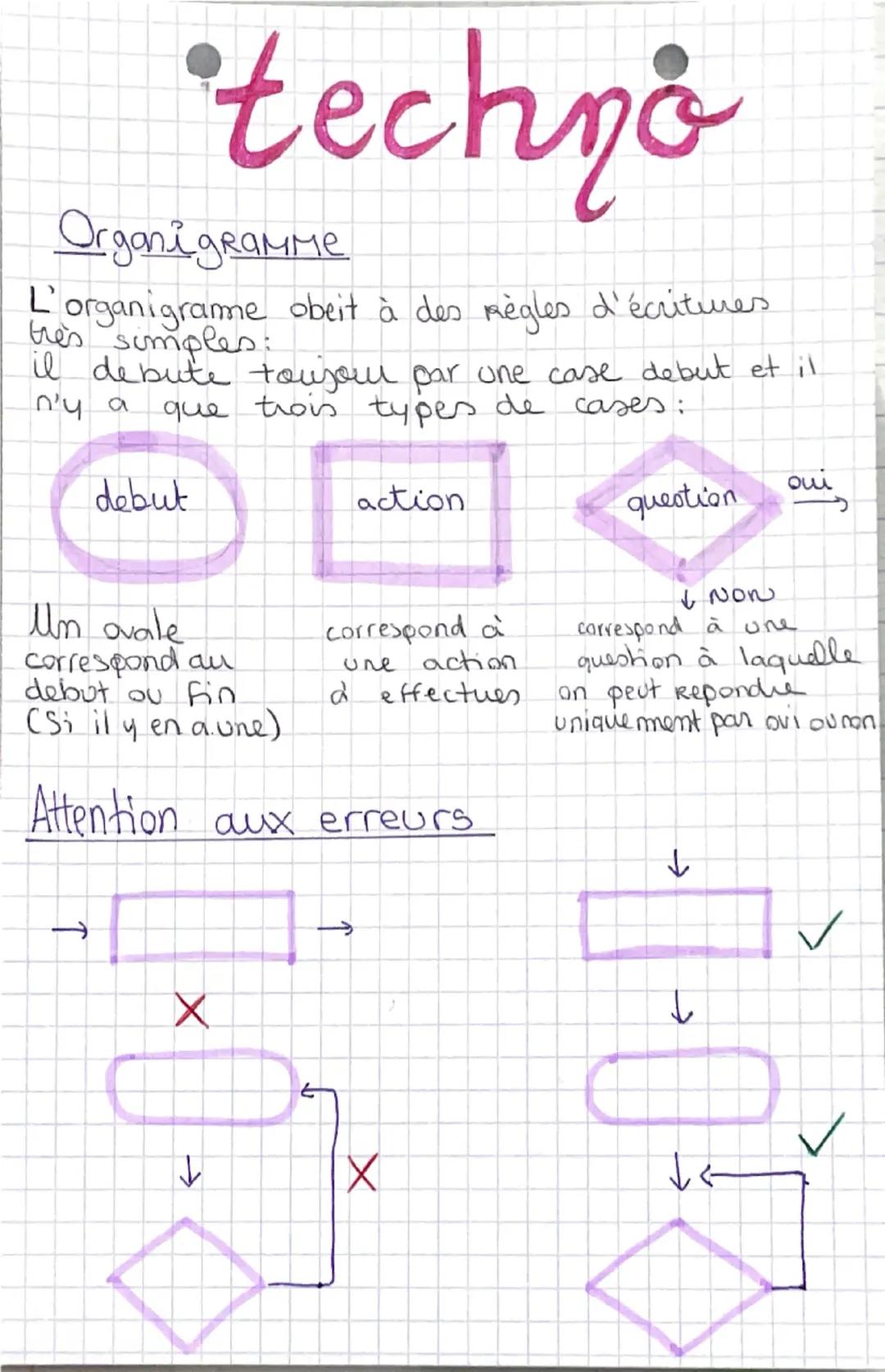 # techno

Organigramme

L'organigrame obeit à des règles d'écritures
très simples:
il debute toujour par une case debut et il
n'y a que troi
