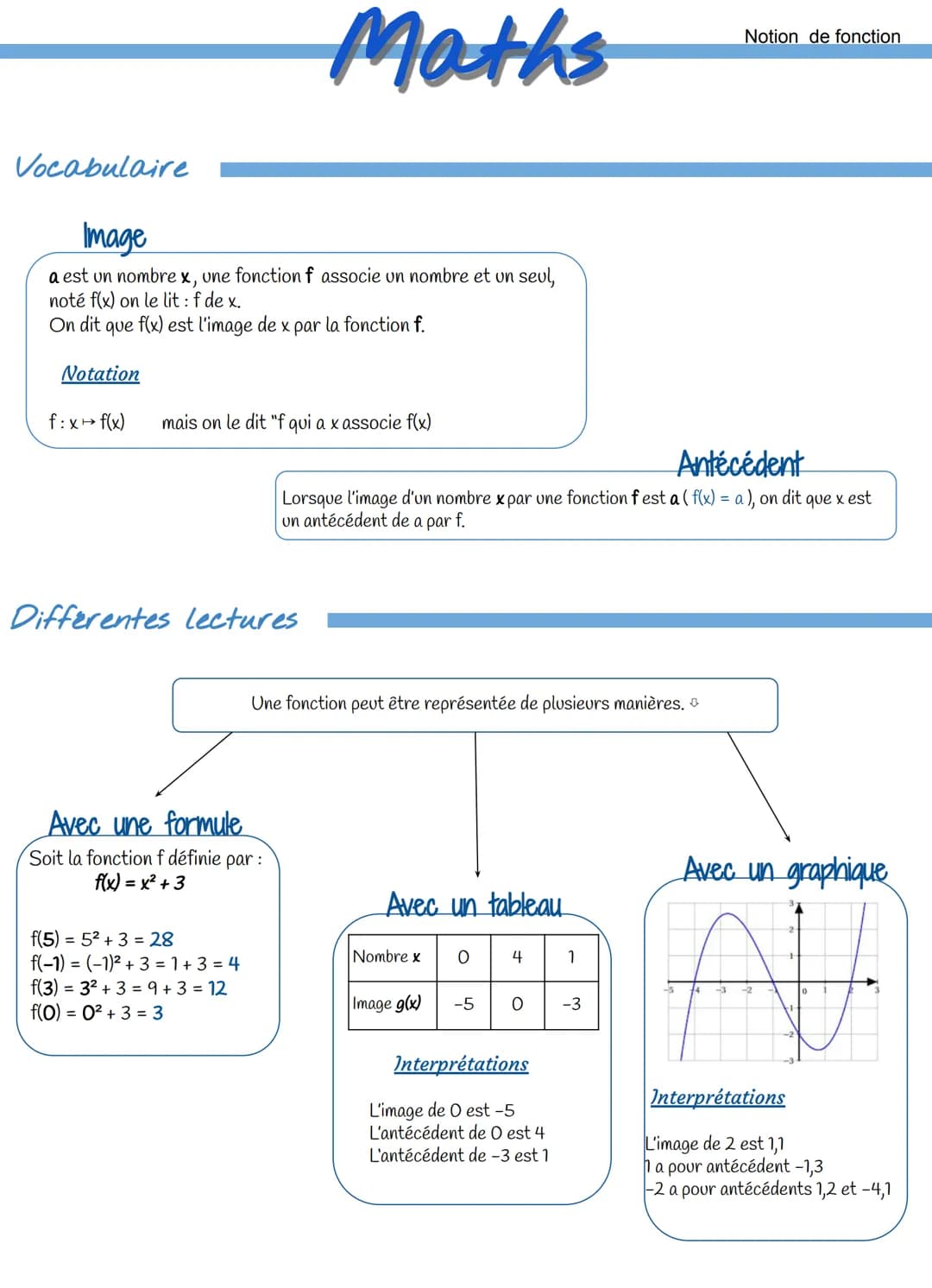 Vocabulaire
Image
a est un nombre x, une fonction f associe un nombre et un seul,
noté f(x) on le lit : f de x.
On dit que f(x) est l'image 