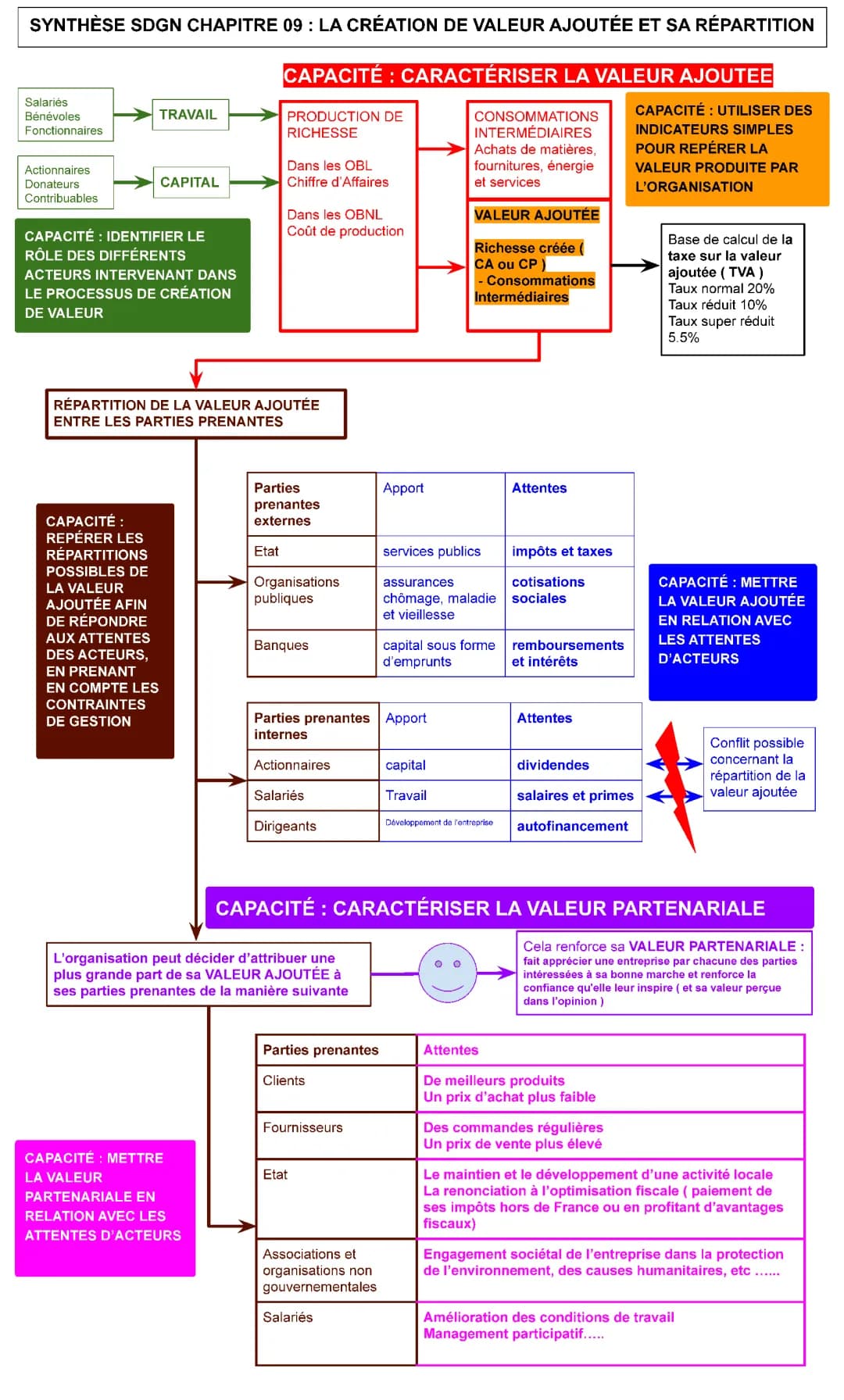 Comprendre la création de valeur ajoutée et comment la richesse est partagée