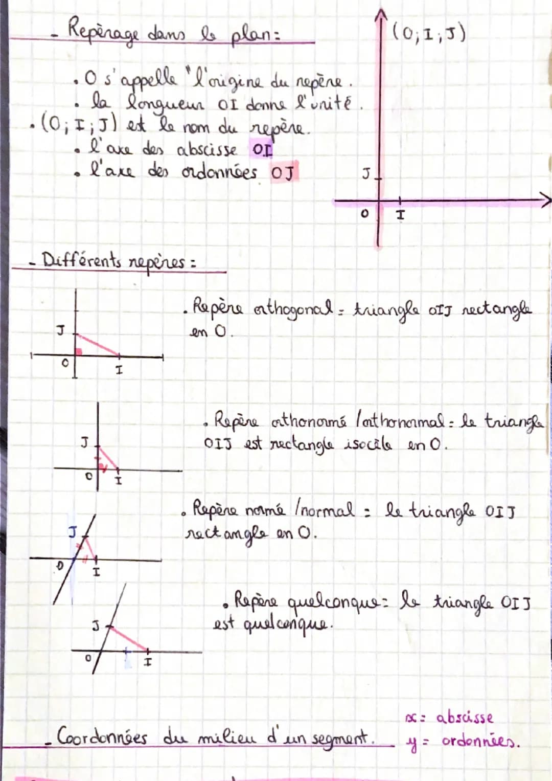 A
Repèrage dans le plan:
• Os'appelle "l'origine du repère.
• la longueur OI donne l'unité
(0; I; J) est le nom du repère.
l'axe des absciss