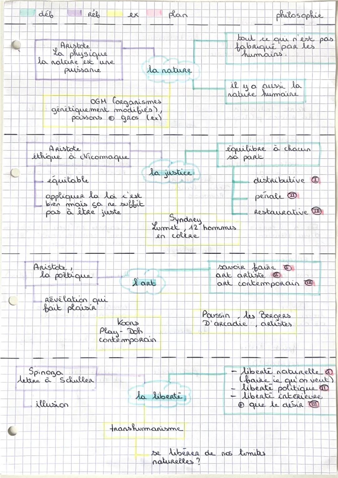 --- OCR Start ---
C
C
déb
Reb
ex
plan
Aristote
La physique
la naltire est une
puissance
la nature
philosophie
tout ce qui n'est pas
fabriqué
