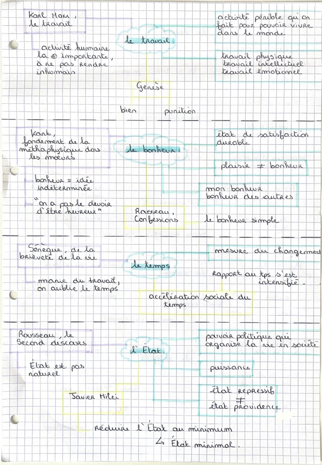 --- OCR Start ---
C
C
déb
Reb
ex
plan
Aristote
La physique
la naltire est une
puissance
la nature
philosophie
tout ce qui n'est pas
fabriqué