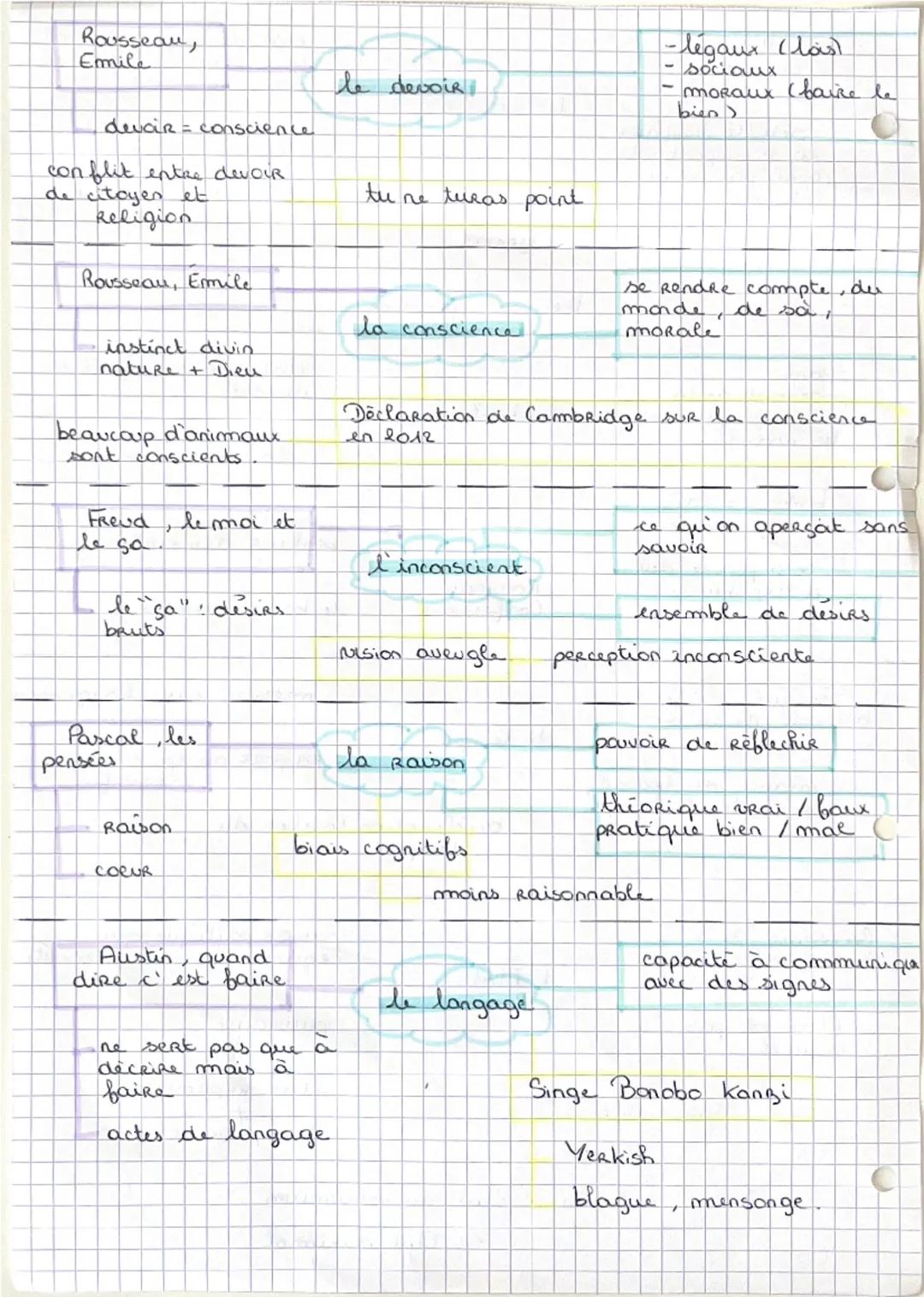 --- OCR Start ---
C
C
déb
Reb
ex
plan
Aristote
La physique
la naltire est une
puissance
la nature
philosophie
tout ce qui n'est pas
fabriqué