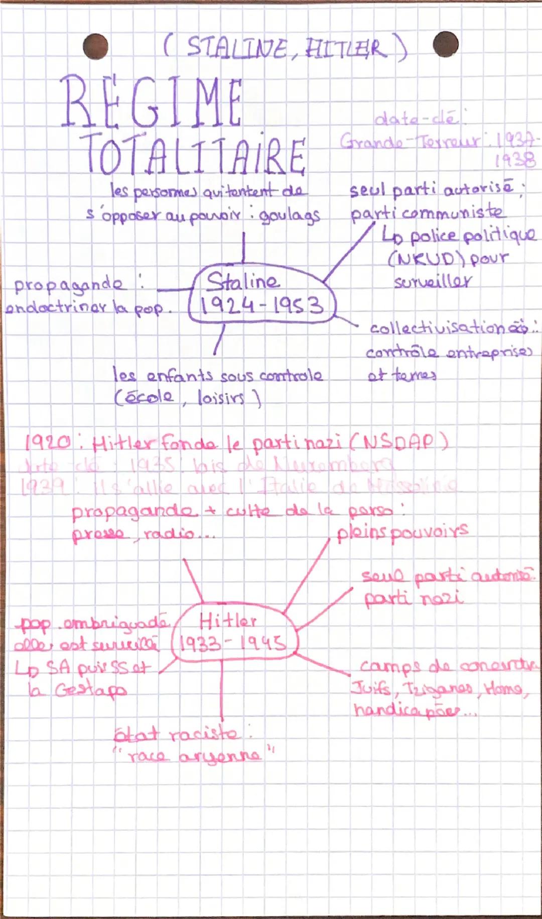 ( STALINE, HITLER)
REGIME
TOTALITAIRE
les
persormes qui tentent de
s opposer au pouvoir: goulags
date-de
Grande-Terreur 1937.
1938
seul part