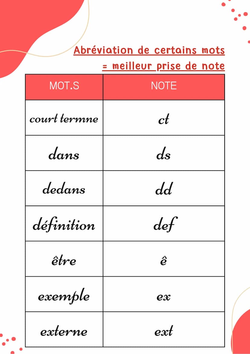 PRISE DE NOTE
PARTIE 2
Français Abréviation de certains mots
= meilleur prise de note
NOTE
MOT.S
court termne
dans
dedans
définition
être
ex