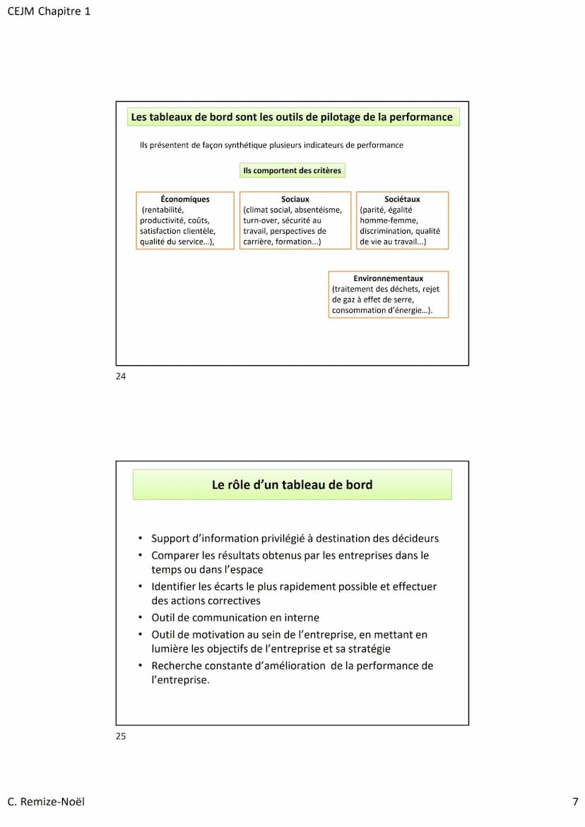 CEJM Chapitre 1
C. Remize-Noël
7
8
Finalité de l'entreprise = sa raison d'être
Finalité économique
Développement et pérennité
de l'entrepris