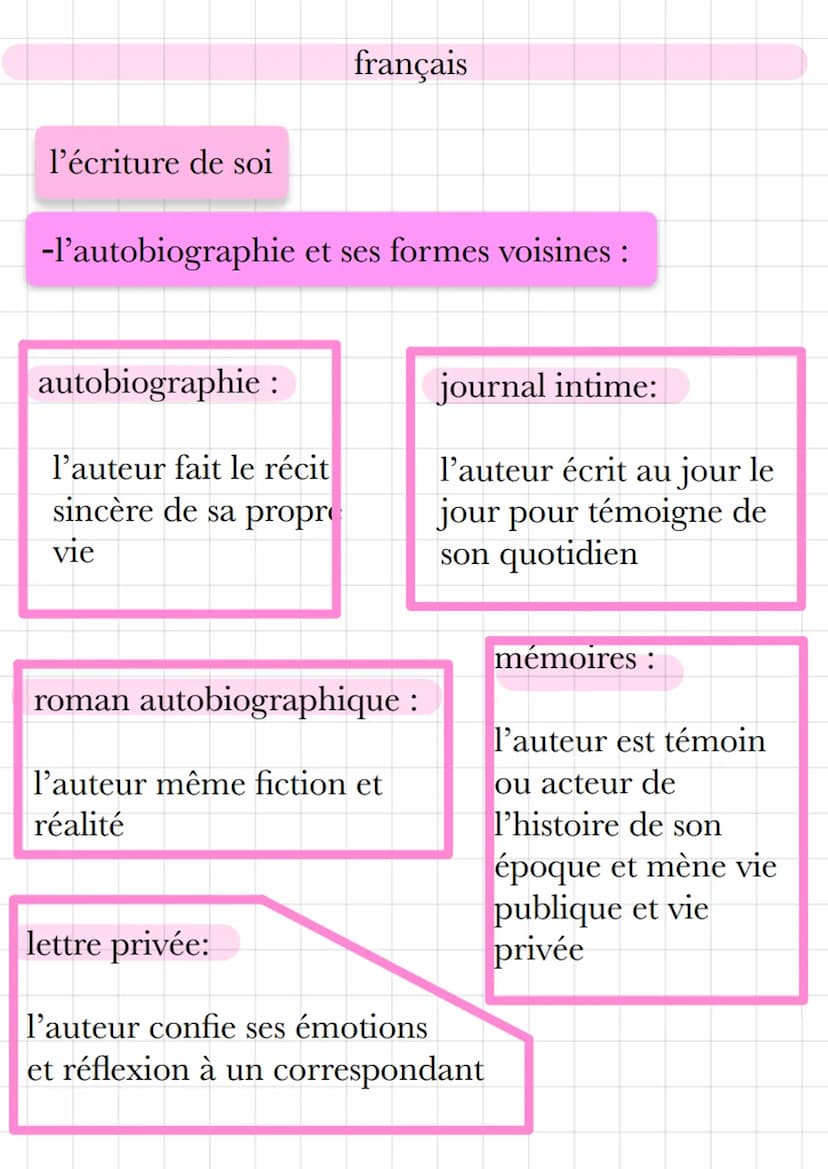  l'écriture de soi
-l'autobiographie et ses formes voisines :
autobiographie :
l'auteur fait le récit
sincère de sa propr
vie
français
roman