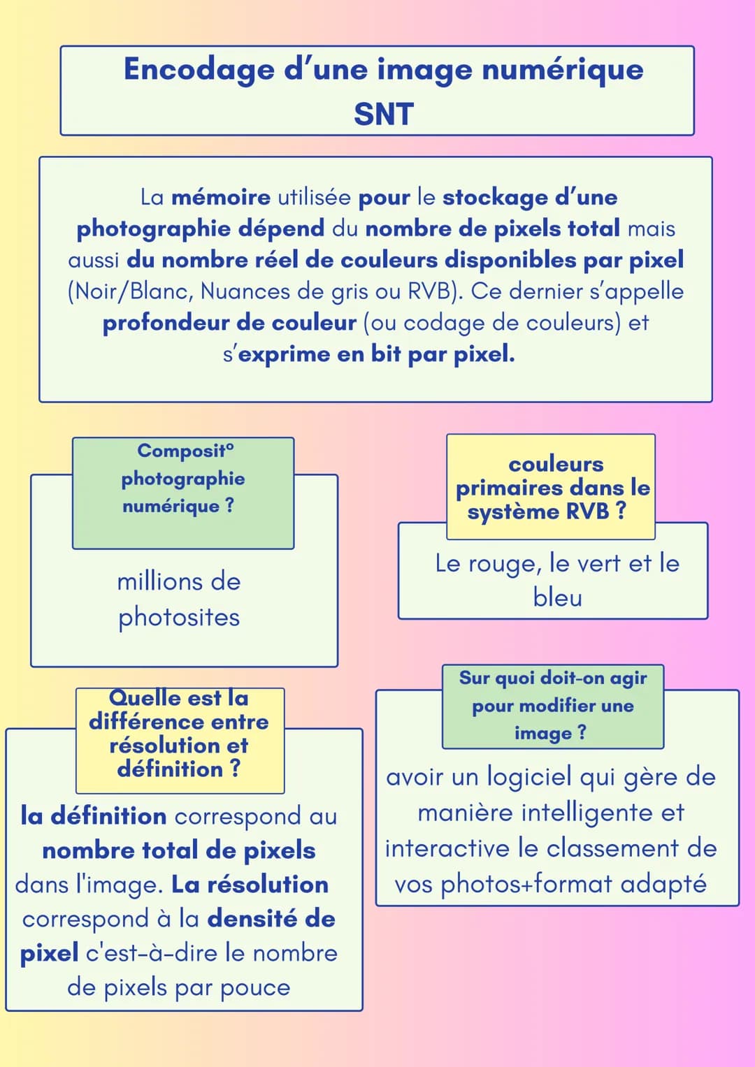Encodage d'une image numérique
SNT
La mémoire utilisée pour le stockage d'une
photographie dépend du nombre de pixels total mais
aussi du no