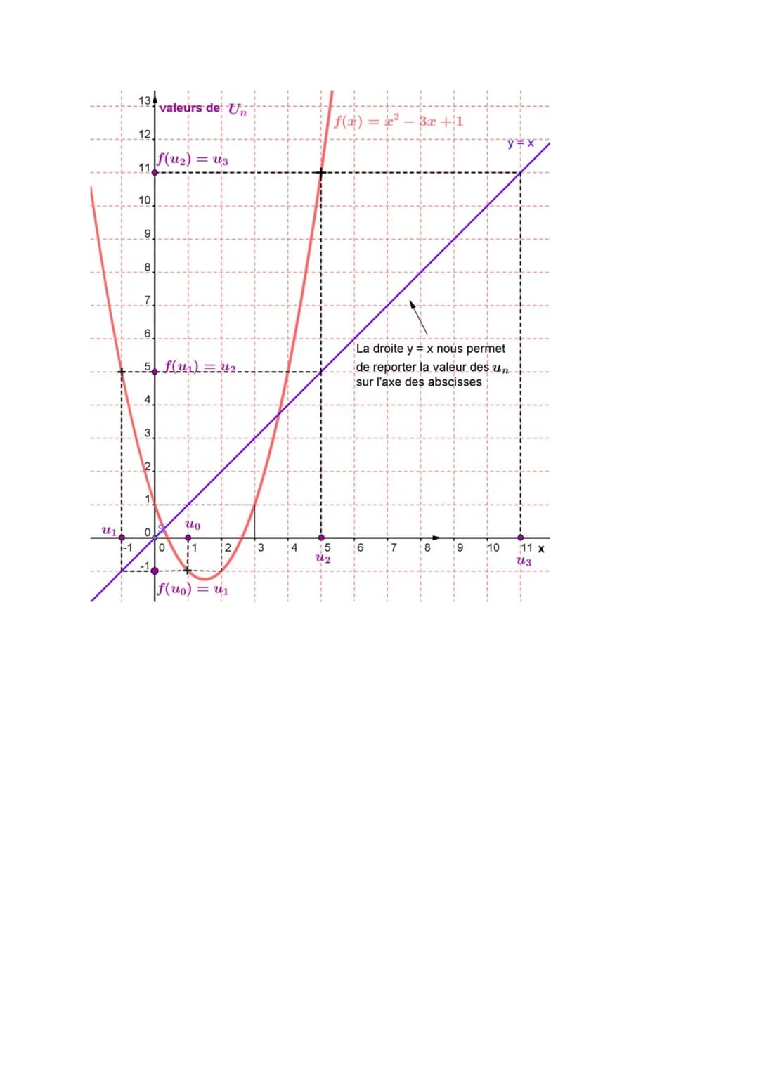 Suites numériques : Généralités
1) Définition :
1) Exemples :
1
Exemple 1: On définit la suite (un) par: un =
Cette suite est définie sur N 