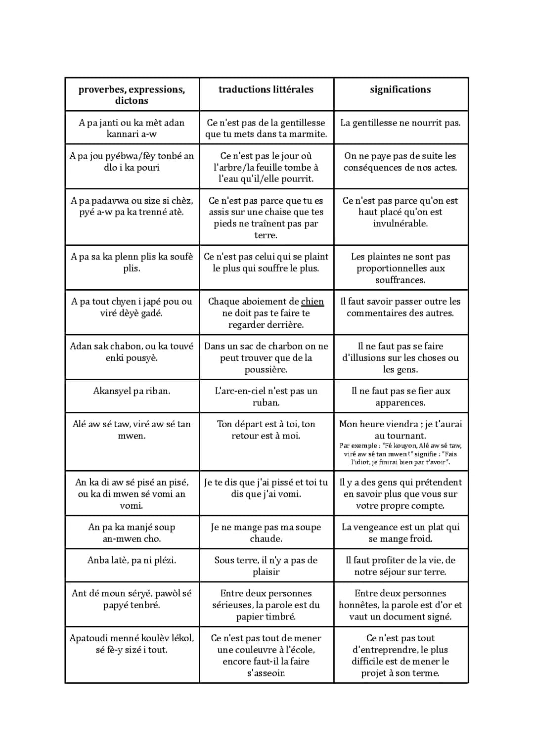 Expressions et Proverbes Créoles Guadeloupe: Drôles et Mots Doux