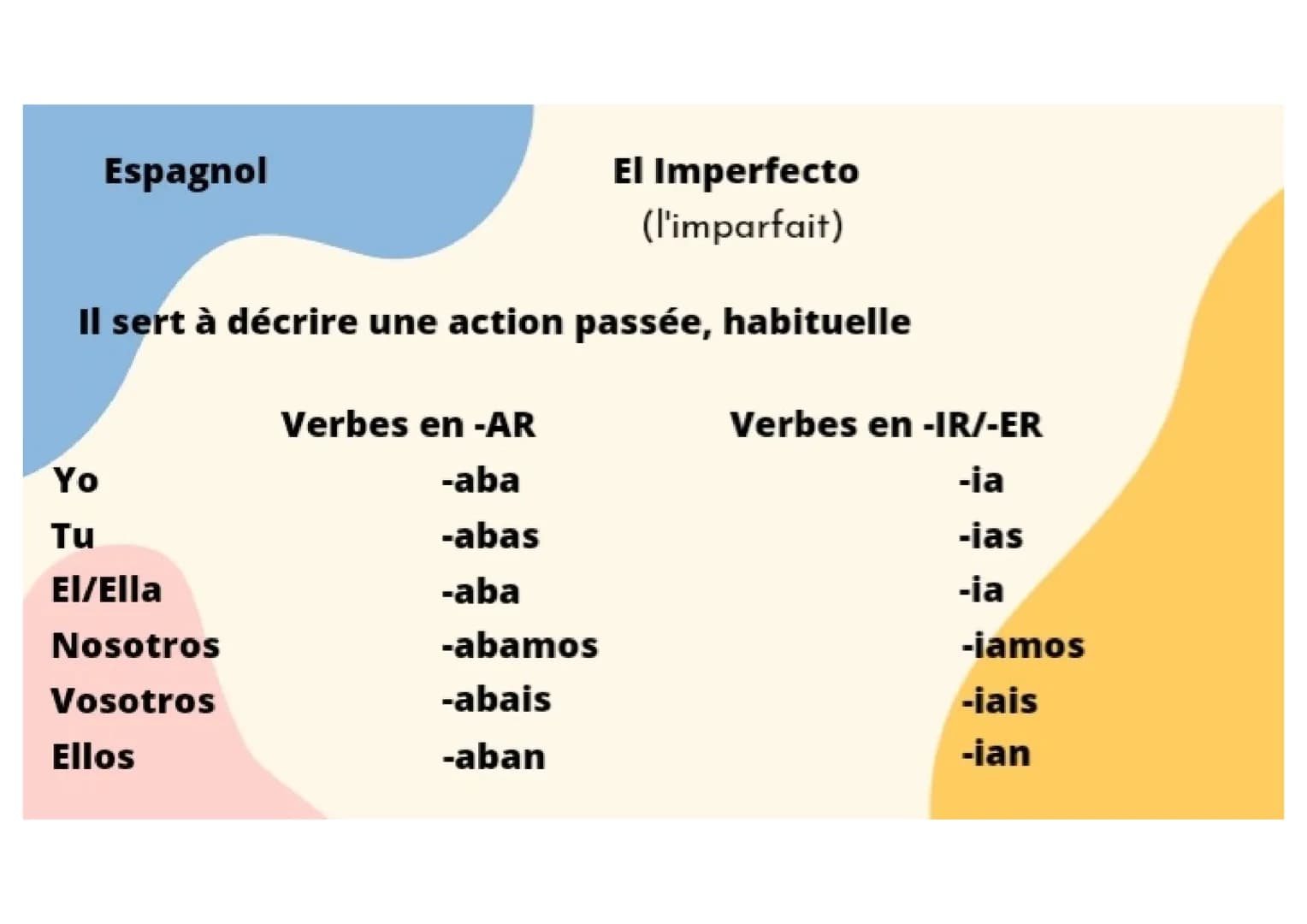 Espagnol
Il sert à décrire une action passée, habituelle
Yo
Tu
EI/Ella
Nosotros
Vosotros
Ellos
Verbes en -AR
-aba
-abas
-aba
El Imperfecto
(