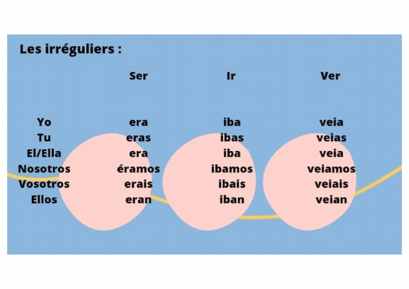 Espagnol
Il sert à décrire une action passée, habituelle
Yo
Tu
EI/Ella
Nosotros
Vosotros
Ellos
Verbes en -AR
-aba
-abas
-aba
El Imperfecto
(