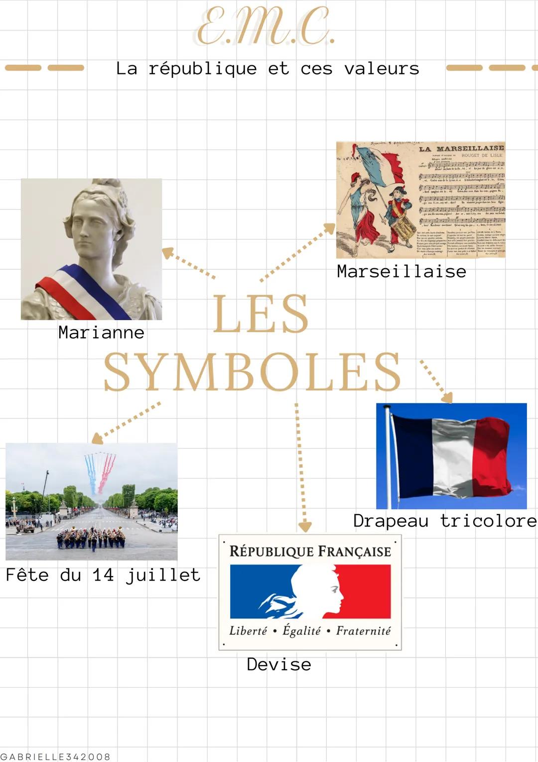 E.M.C.
La république et ces valeurs
Marianne
H
LES
SYMBOLES
GABRIELLE 342008
Fête du 14 juillet
LA MARSEILLAISE
ROUGET DE LISLE
RÉPUBLIQUE F
