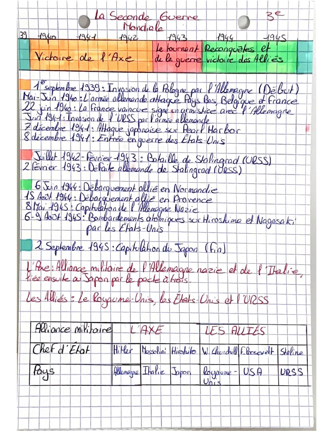 Les événements clés de la Seconde Guerre mondiale