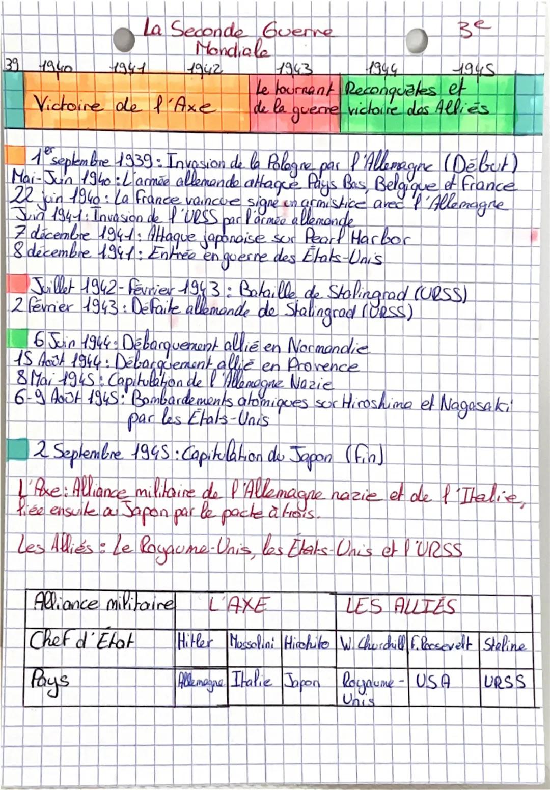 39 1940
La Seconde Guerne
Mondiale
1941
1942
1943
Victoire de l'Axe
39
1944
1945
Le tournant Reconquales et
de la guerre victoire des Alliés