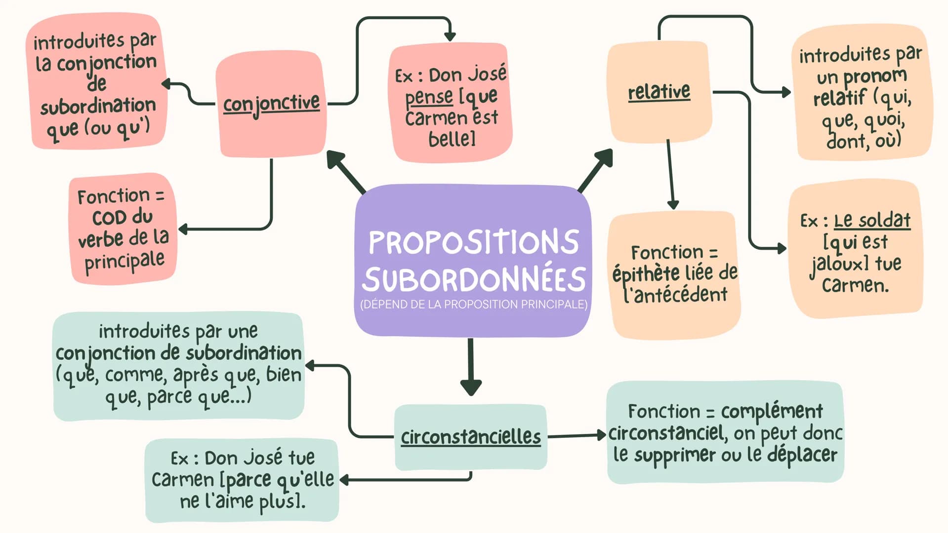 introduites par
la conjonction
de
subordination
que (ou qu')
Fonction =
COD du
verbe de la
principale
conjonctive
introduites par une
conjon